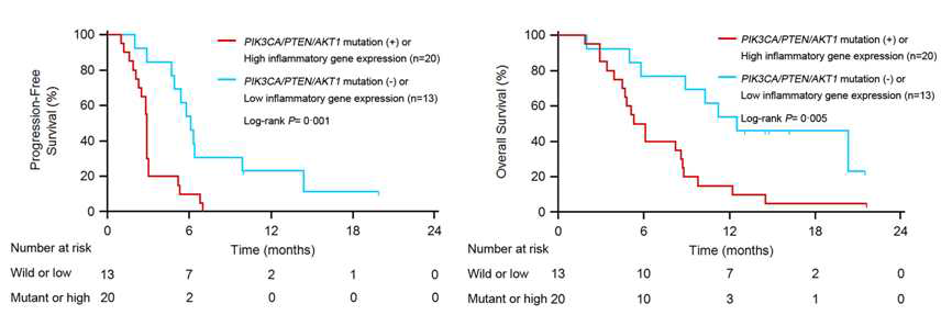 PI3K-pathway mutation과 Inflammatory cytokines/mediators 발현에 따른 생존율 차이.