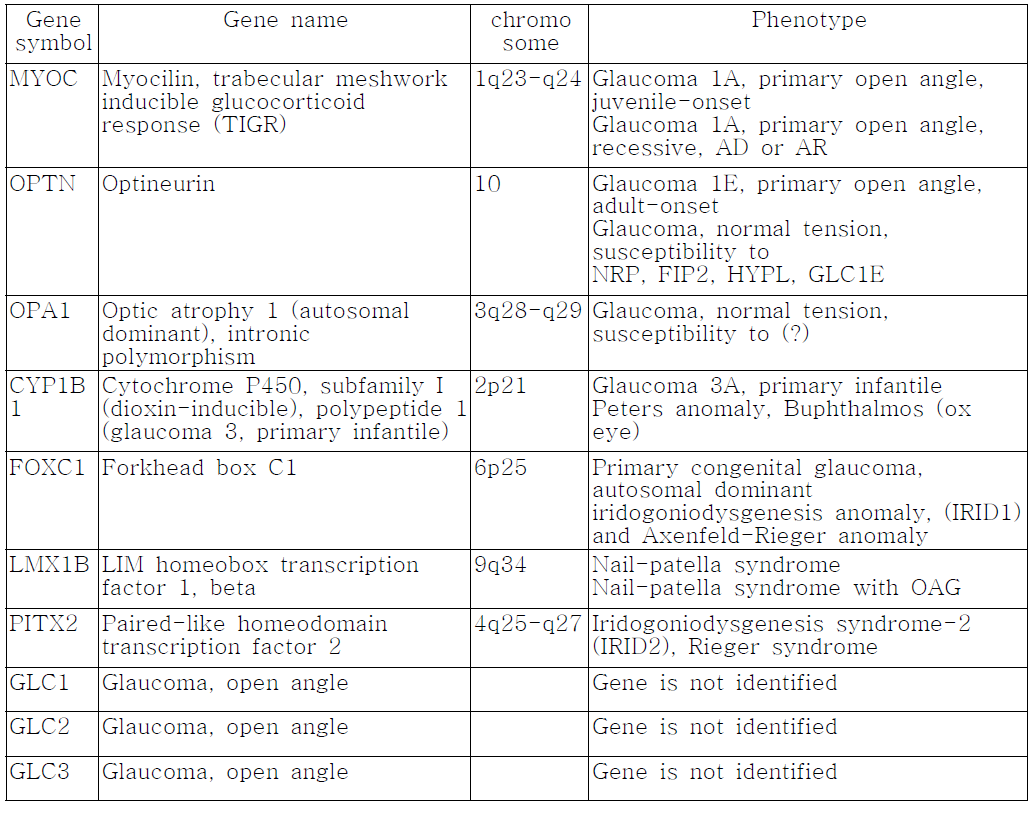 녹내장과의 관련이 보고된 유전자들