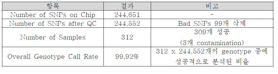 SNP QC 결과 요약