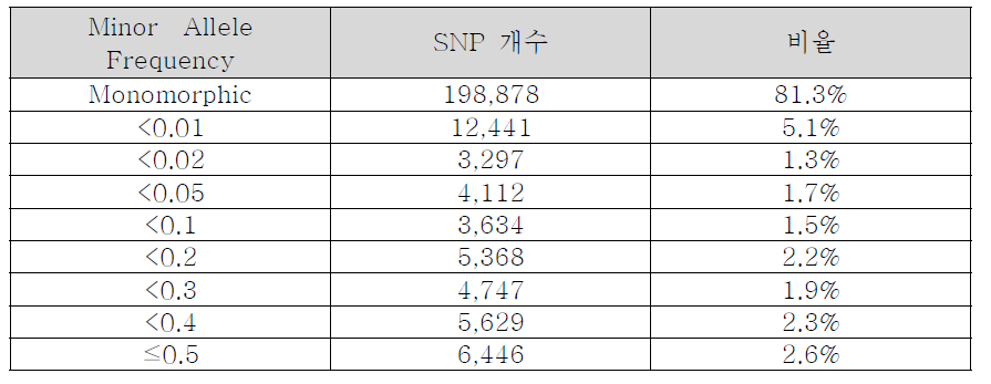 SNP Frequency 정리