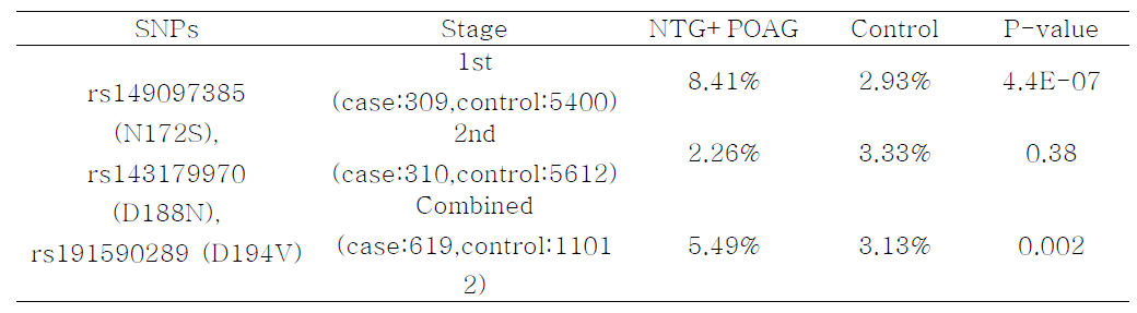 Gene-based tests of aggregated low-frequency nonsynonymous variants (MAF<5%) of METTL20 with risk of NTG+POAG