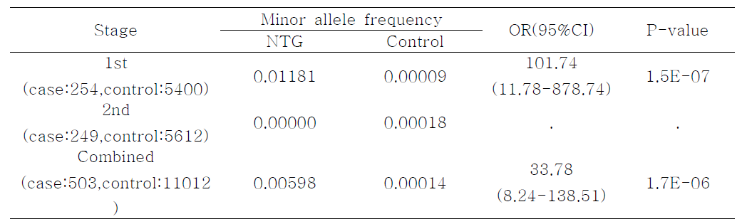 Association analysis of IVL rs138980799 (H162R) with risk of NTG