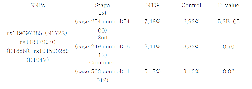 Gene-based tests of aggregated low-frequency nonsynonymous variants (MAF<5%) of METTL20 with risk of NTG