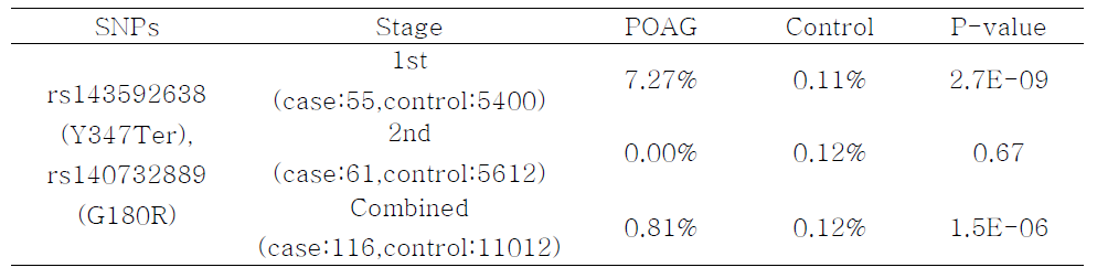 Gene-based tests of aggregated low-frequency nonsynonymous variants (MAF<5%) of ZNF677 with risk of POAG