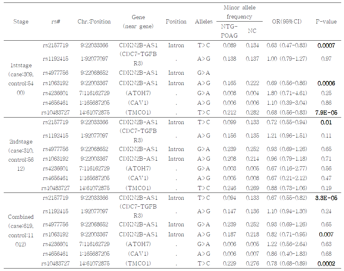 Association analysis of known glaucoma loci in Korean population (NTG+POAG)