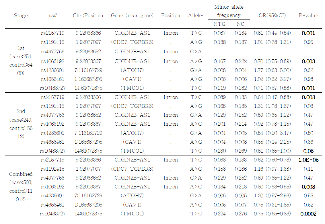 Association analysis of known glaucoma loci in Korean population (NTG)