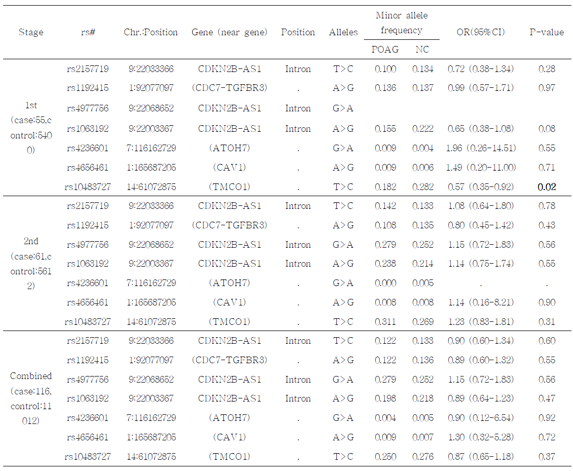 Association analysis of known glaucoma loci in Korean population (POAG)