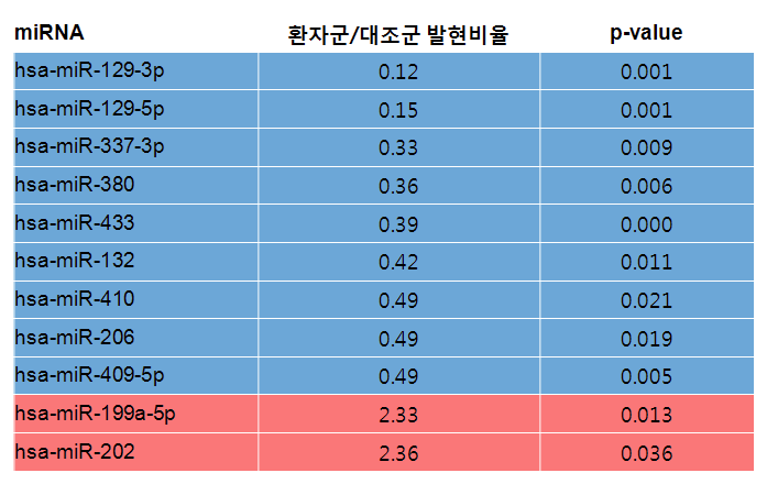 소뇌위축증 환자샘플에서 증감되는 miRNA들