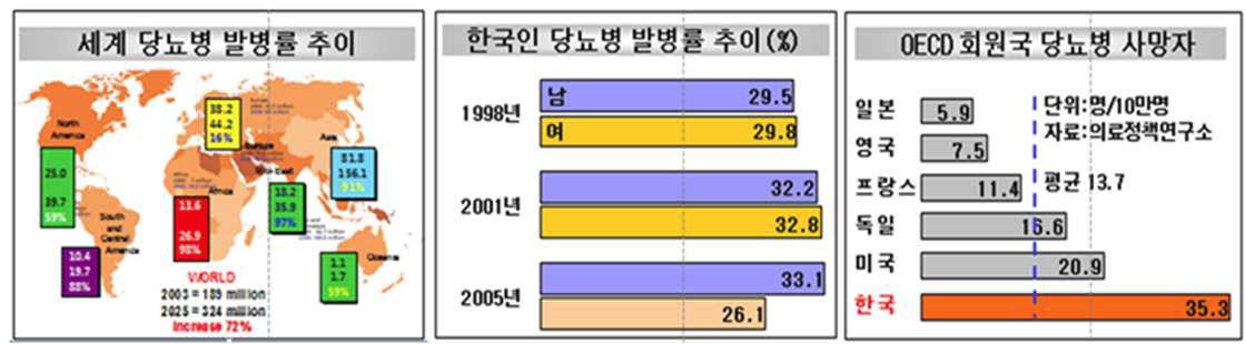 당뇨 발병률 추이 및 OECD 회원국 당뇨병 사망자