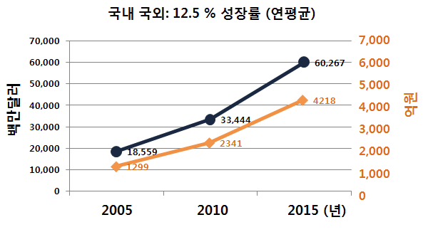 국내 국외 당뇨 시장 성장률