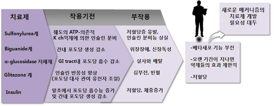 기존 치료제의 작용기전 및 부작용