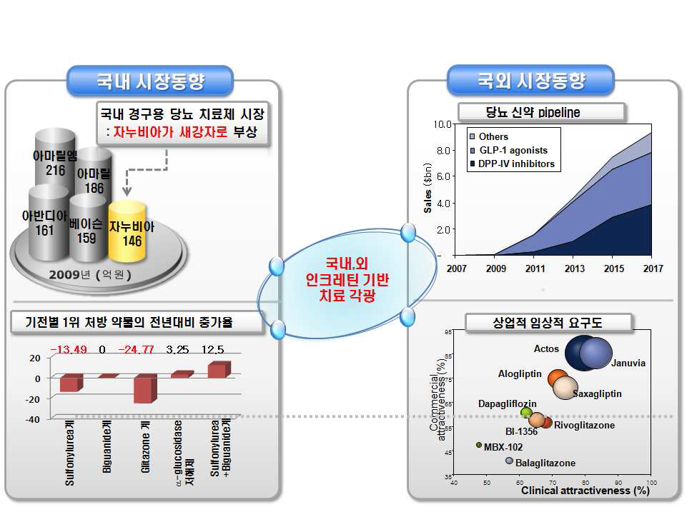 국내외 인크레틴 기반 치료제 사용 및 개발 현황