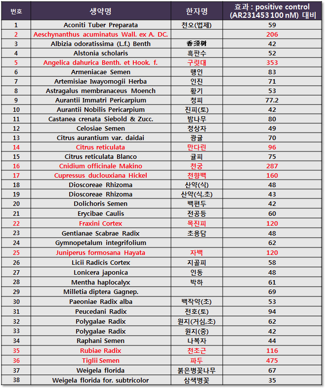 1000여종의 천연물중 약 38종의 천연물에서 양성 반응이 나타남. 자송 및 천향백의 효능은 50 μg/mL임. 그 외 다른 천연 물의 농도는 100 μg/mL임.