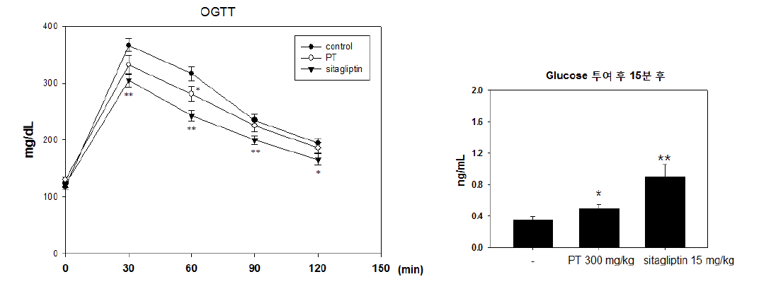 Polygala tenuifolia: PT를 전처치 한 동물에서 포도당 내당능 (왼쪽), 및 인슐린 분비능 검증 (오른쪽), ** p < 0.01: *p < 0.05 Control (PBS 경구 투여)군 대비, n=13-15
