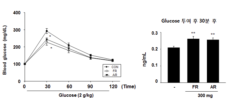 Fraxinus rhynchophylla cortex: FR, 목진피를 전처치 한 동물에서 포도당 내당능 (왼쪽), 및 인슐린 분비능 검증 (오른쪽), ** p < 0.01: *p < 0.05 Control (PBS 경구 투여)군 대비, n=10