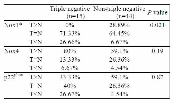 Differential expressions of Nox 1 in triple negative and non-triple negative breast cancer tissues.