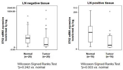 Significant downregulation of BTG2 expression in breast tumor tissues with lymph node-positive compared with those in the matched normal tissues. A Wilcoxon signed-rank test was used to determine the significance.