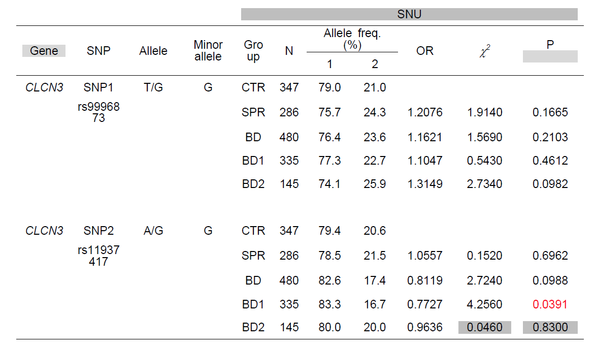 SNP Analysis in Patient genomic DNA