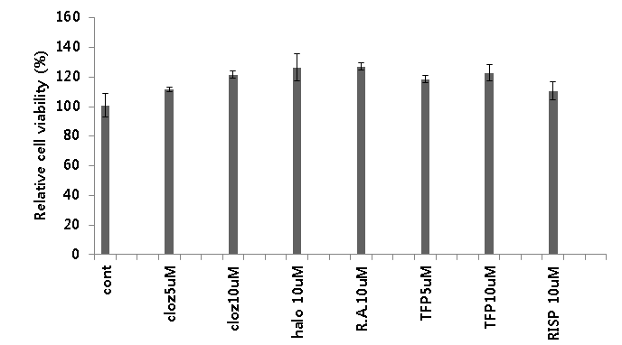 Relative cell viability by treatment of these drugs for 4 days in the serum starved U87 cells