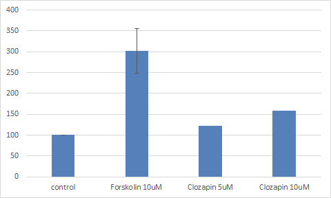 Clozapine-induced CLC-4 expression through CRE promoter in U87 cells