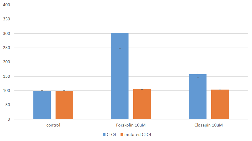 Clozapine-induced CLC-4 expression through CRE promoter in U87 cells