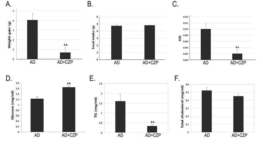 Evaluation of food efficiency ratio (FER), blood glucose, total cholesterol and TG level