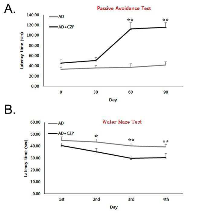 Administration of clozapine improved the memory impairment of APP/PS1 AD mice