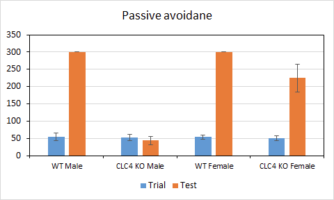 Passive avoidance test