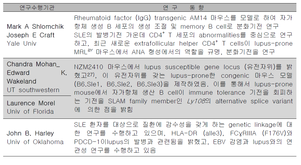 국외 선도연구 그룹