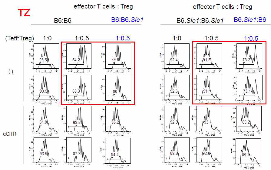 TZ Treg of B6.Sle1 mice had defect in suppressive function. Effector CD4+ T cells of B6.Sle1 mice were resistant to suppressive activity of Treg