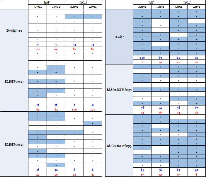 Autoantibody positivity were calculated by cut-off value (mean + 2*STDEV of negative control).