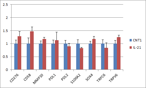 IL-21에 의한 건선 관련 후보 유전자들의 mRNA level