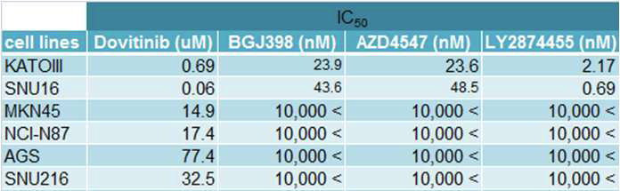 위암 세포주에서 FGFR 저해제 Dovitinib, BGJ398, AZD4547의 IC50 값 비교