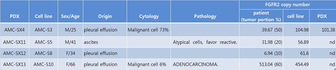 FGFR2 유전자 증폭을 지닌 위암 환자유래 세포주와 이들로부터 수립된 PDX 모델들의 임상정보