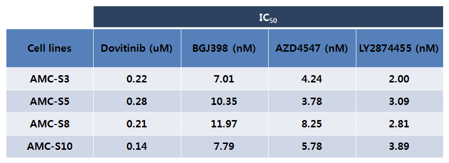 증폭된 FGFR2 유전자를 지닌 위암 환자유래 세포주에서 FGFR 저해제들에 대한 IC50 값