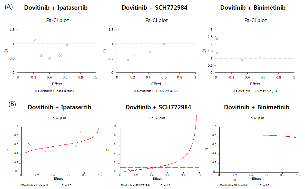 KATOIII (A)와 SNU16 (B)에서 dovitinib과 AKT 저해제, ERK 저해제, 혹은 MEK 저해제의 병용에 대한 combination effects