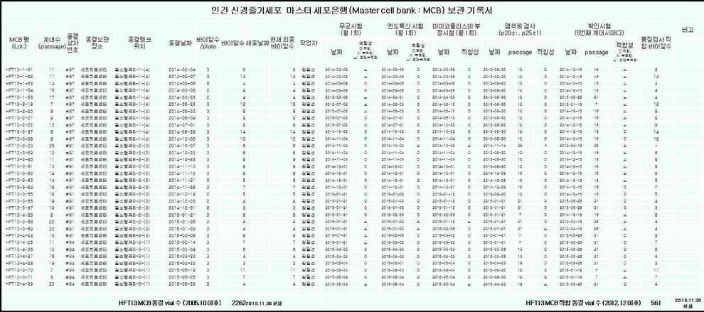 배양 세포 동결 현황