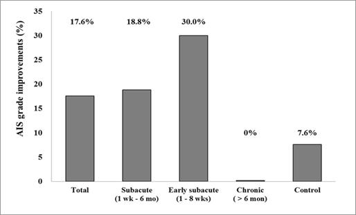 Percentage of individuals converting from S-M complete (AIS-A) to incomplete cervical SCI (AIS-B or AIS-C) in the transfplantation & control groups.