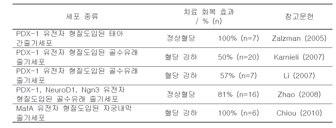 형질도입된 사람 성체줄기세포를 이용한 당뇨병 생쥐로의 체내이식 효과 검증 현황