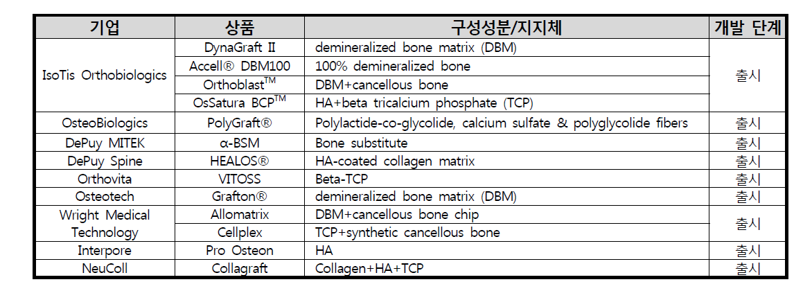 국외에서 출시된 골 수복 관련 제품들