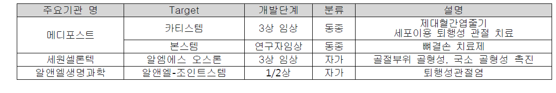 뼈,연골 관련 세포치료제의 국내 현황