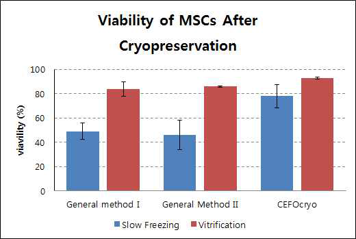 냉매제와 냉동법에 따른 세포 생존율