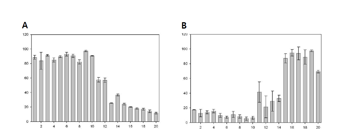 Microporation 후 cell viability (A) 및 GFP 발현 세포 비율 (B)