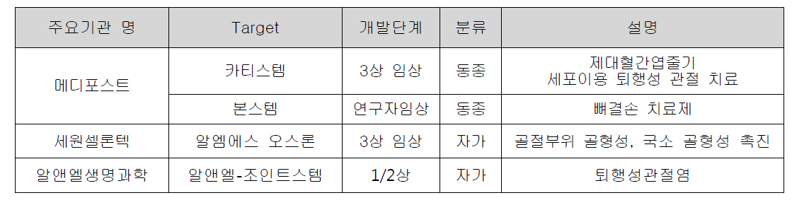 뼈,연골 관련 세포치료제의 국내 현황