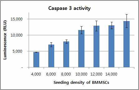 Caspase 3 activity at various seeding density of BMMSCs.