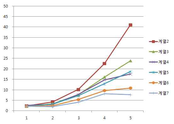 Population doubling number of MSCs at various cell density in between P 1 and 5.