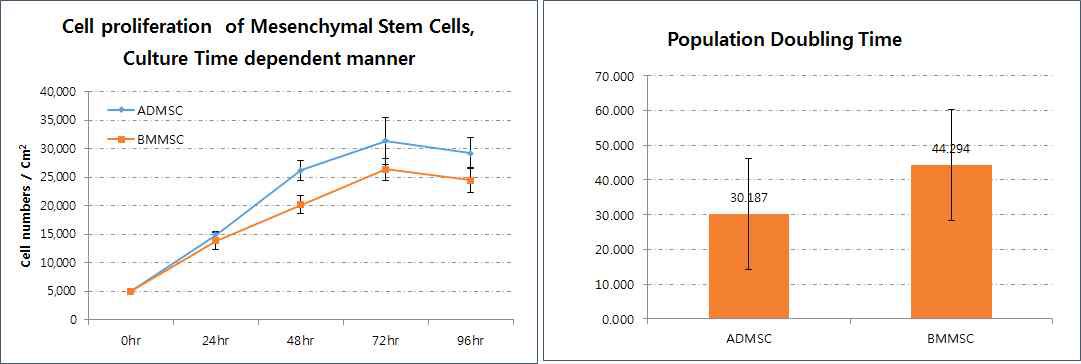 BMMSC와 ADMSC의 성장비교