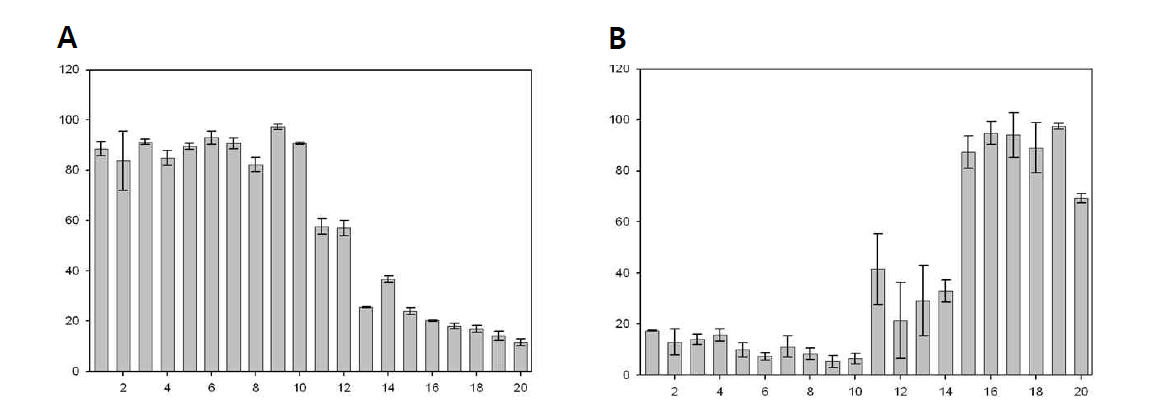 Microporation 후 cell viability (A) 및 GFP 발현 세포 비율 (B)