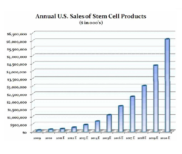 미국내 줄기세포 치료제 시장 동향 및 예측