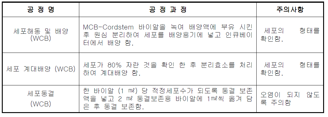 Cordstem- CD(탯줄 줄기세포) WCB 제조방법 요약